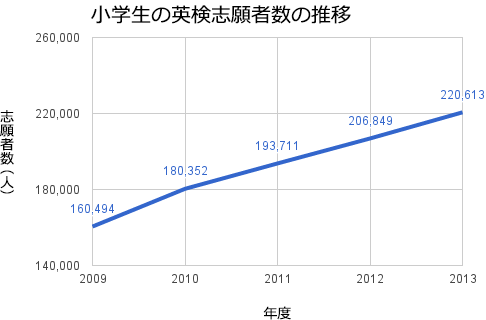 図1 小学生の英検受験者数は、右肩上がりで増加している