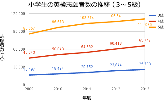 図2 小学生の英検受験者数は、すべての級で増加している