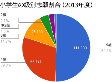 図4 小学生の英検受験者の約半数が5級受験者。3級までの受験者で9割を占める
